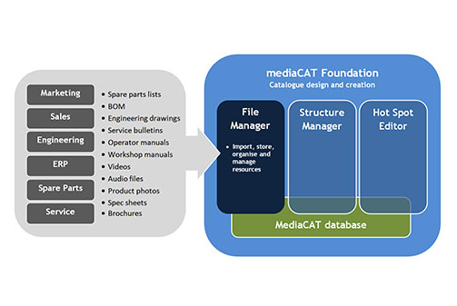 mediaCAT - File Manager stores digital media assets in a redundancy free state. It keeps track of all future changes made to resources, in addition to where they're cross referenced. A change to a resource will automatically propagate the same change to all documents and catalogues in which it is present.
