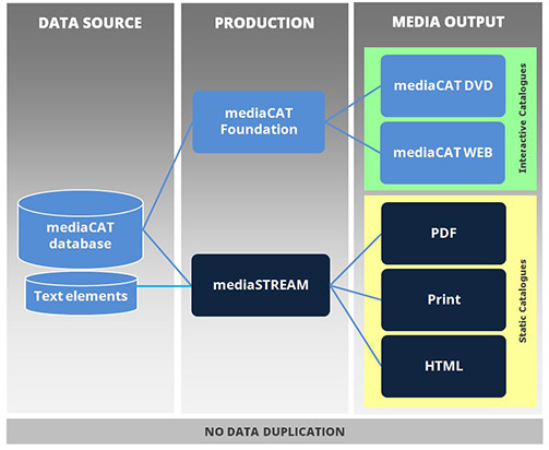 mediaSTREAM - DB schema
