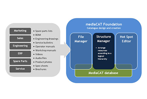 mediaCAT - Structure Manager - schema