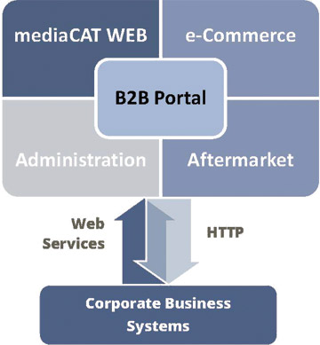 B2B Portal Schema