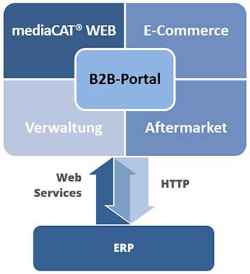 B2B Portal Schema