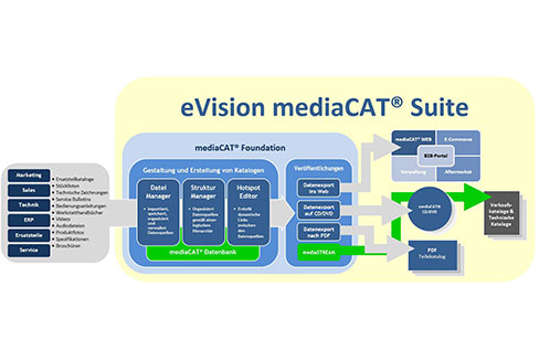 eVision Suite - mediaCAT